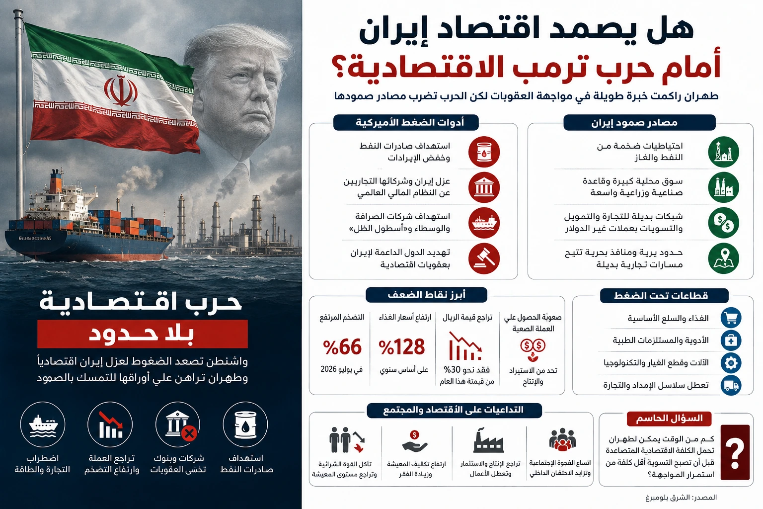 هل يصمد الاقتصاد الإيراني أمام حرب ترمب الاقتصادية؟